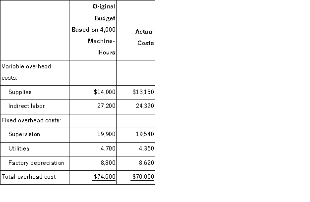 <strong>Merle Corporation applies manufacturing overhead to products on the basis of standard machine-hours.For the most recent month,the company based its budget on 4,000 machine-hours.Budgeted and actual overhead costs for the month appear below: The company actually worked 3,690 machine-hours during the month.The standard hours allowed for the actual output were 3,620 machine-hours for the month.What was the overall variable overhead efficiency variance for the month?</strong> A)$721 Unfavorable B)$467 Favorable C)$254 Unfavorable D)$880 Favorable