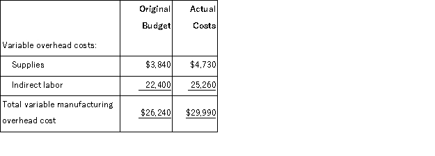 <strong>Schley Corporation applies manufacturing overhead to products on the basis of standard machine-hours.Budgeted and actual overhead costs for the most recent month appear below: The original budget was based on 3,200 machine-hours.The company actually worked 3,510 machine-hours during the month and the standard hours allowed for the actual output were 3,660 machine-hours.What was the overall variable overhead efficiency variance for the month?</strong> A)$550 Favorable B)$1,208 Unfavorable C)$22 Favorable D)$1,230 Favorable
