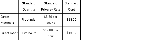 <strong>Jackson Industries uses a standard cost system in which direct materials inventory is carried at standard cost.Jackson has established the following standards for one unit of product. During May,Jackson purchased 125,000 pounds of direct material at a total cost of $475,000.The total factory wages for May were $364,000,90 percent of which were for direct labor.Jackson manufactured 22,000 units of product during May using 108,000 pounds of direct material and 28,000 direct labor-hours. The labor rate variance for May is:</strong> A)$8,400 Favorable B)$7,200 Unfavorable C)$8,400 Unfavorable D)$6,000 Favorable