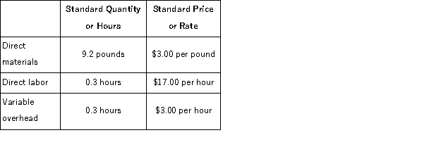 <strong>Berends Corporation makes a product with the following standard costs: The company reported the following results concerning this product in April. The company applies variable overhead on the basis of direct labor-hours.The direct materials purchases variance is computed when the materials are purchased. The labor rate variance for April is:</strong> A)$4,224 F B)$4,224 U C)$4,096 U D)$4,096 F