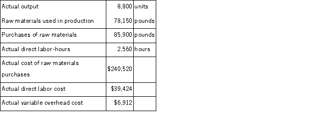 <strong>Berends Corporation makes a product with the following standard costs: The company reported the following results concerning this product in April. The company applies variable overhead on the basis of direct labor-hours.The direct materials purchases variance is computed when the materials are purchased. The variable overhead rate variance for April is:</strong> A)$792 F B)$792 U C)$768 F D)$768 U