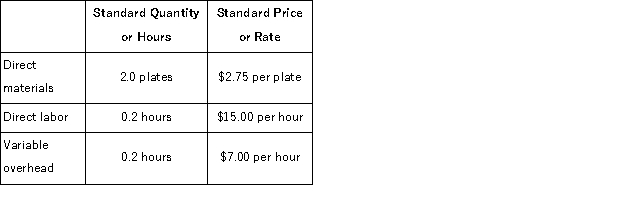 <strong>Longview Hospital performs blood tests in its laboratory.The following standards have been set for each blood test performed: During May,the laboratory performed 1,500 blood tests.On May 1 there were no direct materials (plates)on hand;after a plate is used for a blood test it is discarded.Variable overhead is assigned to blood tests on the basis of standard direct labor-hours.The following events occurred during May: • 3,600 plates were purchased for $9,540 • 3,200 plates were used for blood tests • 340 actual direct labor-hours were worked at a cost of $5,550 The direct materials purchases variance is computed when the materials are purchased. The materials quantity variance for May is:</strong> A)$1,650 F B)$1,650 U C)$550 U D)$720 F