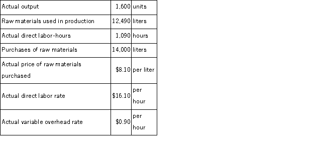 <strong>Ortman Corporation makes a product with the following standard costs: The company reported the following results concerning this product in May. The company applies variable overhead on the basis of direct labor-hours.The direct materials purchases variance is computed when the materials are purchased. The materials quantity variance for May is:</strong> A)$1,200 U B)$1,200 F C)$1,215 F D)$1,215 U