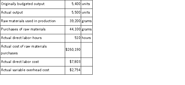 Gilder Corporation makes a product with the following standard costs: The company reported the following results concerning this product in June. The company applies variable overhead on the basis of direct labor-hours.The direct materials purchases variance is computed when the materials are purchased. The variable overhead efficiency variance for June is: