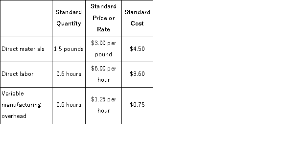 Pardoe, Inc. , manufactures a single product in which variable manufacturing overhead is assigned on the basis of standard direct labor-hours.The company uses a standard cost system and has established the following standards for one unit of product: During March, the following activity was recorded by the company: • The company produced 3, 000 units during the month. • A total of 8, 000 pounds of material were purchased at a cost of $23, 000. • There was no beginning inventory of materials on hand to start the month;at the end of the month, 2, 000 pounds of material remained in the warehouse. • During March, 1, 600 direct labor-hours were worked at a rate of $6.50 per hour. • Variable manufacturing overhead costs during March totaled $1, 800. The direct materials purchases variance is computed when the materials are purchased. The variable overhead rate variance for March is: