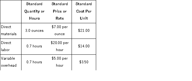 Oddo Corporation makes a product with the following standard costs: The company reported the following results concerning this product in December. The company applies variable overhead on the basis of direct labor-hours.The direct materials purchases variance is computed when the materials are purchased. The variable overhead rate variance for December is: