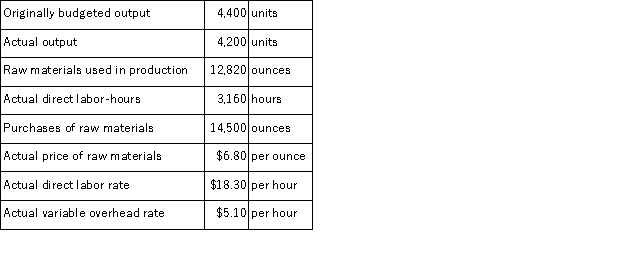 Oddo Corporation makes a product with the following standard costs: The company reported the following results concerning this product in December. The company applies variable overhead on the basis of direct labor-hours.The direct materials purchases variance is computed when the materials are purchased. The variable overhead rate variance for December is: