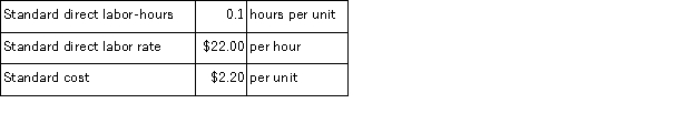 Tout Corporation makes a product that has the following direct labor standards: The company budgeted for production of 6, 400 units in October, but actual production was 6, 500 units.The company used 610 direct labor-hours to produce this output.The actual direct labor rate was $21.80 per hour. The labor efficiency variance for October is:
