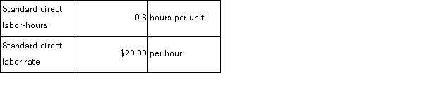 Taccone Corporation makes a product that has the following direct labor standards: In February the company produced 4, 100 units using 1, 120 direct labor-hours.The actual direct labor rate was $20.40 per hour. The labor efficiency variance for February is: