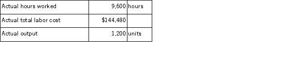 The following labor standards have been established for a particular product: The following data pertain to operations concerning the product for the last month: What is the labor rate variance for the month?