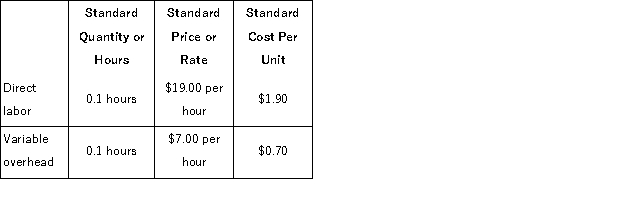 Desue Corporation makes a product with the following standards for labor and variable overhead: The company budgeted for production of 6, 500 units in December, but actual production was 6, 300 units.The company used 610 direct labor-hours to produce this output.The actual variable overhead rate was $6.40 per hour.The company applies variable overhead on the basis of direct labor-hours. The variable overhead efficiency variance for December is: