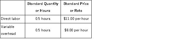Ledezma Corporation makes a product with the following standards for direct labor and variable overhead: In May the company produced 2, 500 units using 1, 210 direct labor-hours.The actual variable overhead cost was $9, 922.The company applies variable overhead on the basis of direct labor-hours. The variable overhead rate variance for May is: