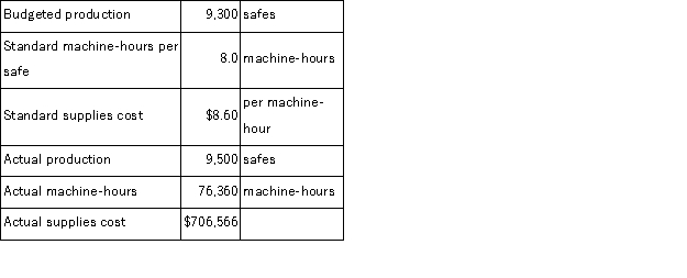 Wall Corporation, which produces commercial safes, has provided the following data: Supplies cost is an element of variable manufacturing overhead. The variable overhead efficiency variance for supplies is closest to: