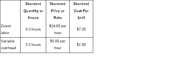 Zacher Corporation makes a product with the following standards for direct labor and variable overhead: In February the company's budgeted production was 6, 900 units, but the actual production was 7, 000 units.The company used 1, 980 direct labor-hours to produce this output.The actual variable overhead cost was $10, 296.The company applies variable overhead on the basis of direct labor-hours. The variable overhead rate variance for February is: