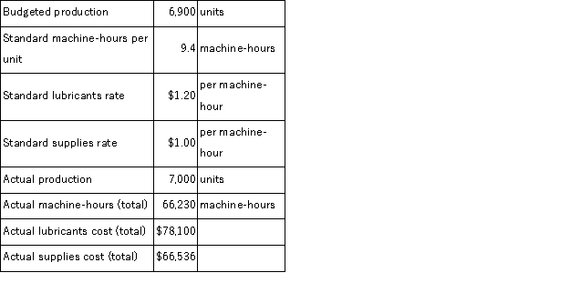 The following data have been provided by Mathews Corporation: Lubricants and supplies are both elements of variable manufacturing overhead. The variable overhead rate variance for lubricants is closest to: