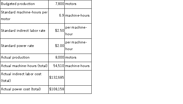 The following data have been provided by Petri Corporation: Indirect labor and power are both elements of variable manufacturing overhead. The variable overhead rate variance for power is closest to: