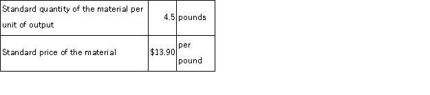 The following standards have been established for a raw material used to make product I92: The following data pertain to a recent month's operations: The direct materials purchases variance is computed when the materials are purchased. Required: a.What is the materials price variance for the month? b.What is the materials quantity variance for the month?