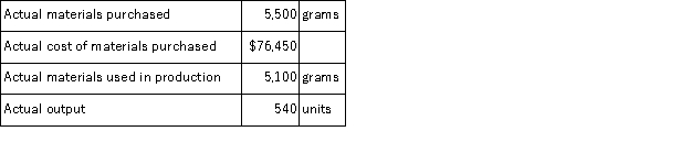The following materials standards have been established for a particular product: The following data pertain to operations concerning the product for the last month: The direct materials purchases variance is computed when the materials are purchased. Required: a.What is the materials price variance for the month? b.What is the materials quantity variance for the month?