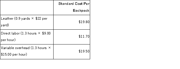 Zee Corporation has developed the following cost standards for the production of its leather backpacks: Variable overhead at Zee is applied on the basis of direct labor hours.The actual results for last month were as follows: The direct materials purchases variance is computed when the materials are purchased. Required: Compute the following variances for Zee. a.Materials price variance. b.Materials quantity variance. c.Labor efficiency variance. d.Variable overhead rate variance.