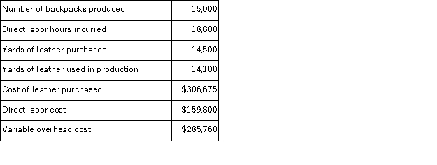 Zee Corporation has developed the following cost standards for the production of its leather backpacks: Variable overhead at Zee is applied on the basis of direct labor hours.The actual results for last month were as follows: The direct materials purchases variance is computed when the materials are purchased. Required: Compute the following variances for Zee. a.Materials price variance. b.Materials quantity variance. c.Labor efficiency variance. d.Variable overhead rate variance.