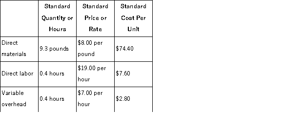 Stewart Corporation makes a product with the following standard costs: The company reported the following results concerning this product in August. The company applies variable overhead on the basis of direct labor-hours.The direct materials purchases variance is computed when the materials are purchased. Required: a.Compute the materials quantity variance. b.Compute the materials price variance. c.Compute the labor efficiency variance. d.Compute the labor rate variance. e.Compute the variable overhead efficiency variance. f.Compute the variable overhead rate variance.