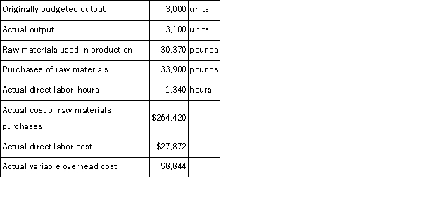 Stewart Corporation makes a product with the following standard costs: The company reported the following results concerning this product in August. The company applies variable overhead on the basis of direct labor-hours.The direct materials purchases variance is computed when the materials are purchased. Required: a.Compute the materials quantity variance. b.Compute the materials price variance. c.Compute the labor efficiency variance. d.Compute the labor rate variance. e.Compute the variable overhead efficiency variance. f.Compute the variable overhead rate variance.