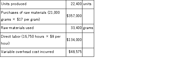 Bronfenbrenner Co.uses a standard cost system for its single product in which variable overhead is applied on the basis of direct labor hours.The following information is given: Standard costs per unit: Actual experience for current year: Required: Compute the following variances for raw materials, direct labor, and variable overhead, assuming that the price variance for materials is recognized at point of purchase: a.Direct materials price variance. b.Direct materials quantity variance. c.Labor rate variance. d.Labor efficiency variance. e.Variable overhead rate variance. f.Variable overhead efficiency variance.