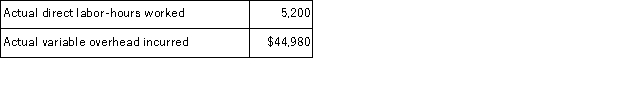 Deschamp Corporation's variable overhead is applied on the basis of direct labor-hours.The company has established the following variable overhead standards for product O28H: The following data pertain to the most recent month's operations during which 2, 160 units of product O28H were made: Required: a.What was the variable overhead rate variance for the month? b.What was the variable overhead efficiency variance for the month?