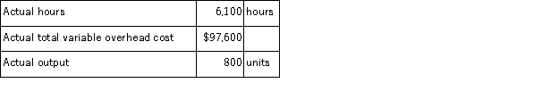 The following standards for variable overhead have been established for a company that makes only one product: The following data pertain to operations for the last month: Required: a.What is the variable overhead rate variance for the month? b.What is the variable overhead efficiency variance for the month?