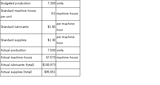 The following data have been provided by Leason Corporation: Required: Compute the variable overhead rate variances for lubricants and for supplies.Indicate whether each of the variances is favorable (F)or unfavorable (U).Show your work!