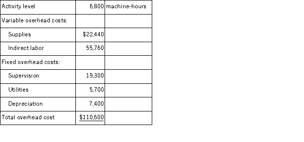 <strong>Hatzenbuhler Manufacturing Corporation has prepared the following overhead budget for next month. The company's variable overhead costs are driven by machine-hours. What would be the total budgeted overhead cost for next month if the activity level is 6,600 machine-hours rather than 6,800 machine-hours?</strong> A)$107,824.00 B)$110,600.00 C)$108,300.00 D)$107,347.06