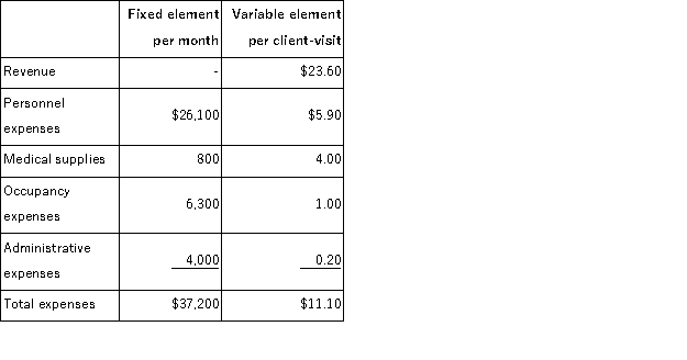 <strong>Labombard Clinic uses client-visits as its measure of activity.During February,the clinic budgeted for 3,600 client-visits,but its actual level of activity was 3,650 client-visits.The clinic has provided the following data concerning the formulas used in its budgeting and its actual results for February: Data used in budgeting: Actual results for February: The administrative expenses in the planning budget for February would be closest to:</strong> A)$4,853 B)$4,920 C)$4,720 D)$4,730