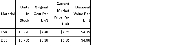 <strong>Moyer Corporation is a specialty component manufacturer with idle capacity.Management would like to use its extra capacity to generate additional profits.A potential customer has offered to buy 2,300 units of component TIB.Each unit of TIB requires 9 units of material F58 and 7 units of material D66.Data concerning these two materials follow:   Material F58 is in use in many of the company's products and is routinely replenished.Material D66 is no longer used by the company in any of its normal products and existing stocks would not be replenished once they are used up. What would be the relevant cost of the materials,in total,for purposes of determining a minimum acceptable price for the order for product TIB?</strong> A)$189,290 B)$174,215 C)$168,533 D)$200,905 <div style=padding-top: 35px> 