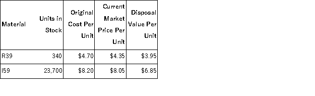 <strong>Roddey Corporation is a specialty component manufacturer with idle capacity.Management would like to use its extra capacity to generate additional profits.A potential customer has offered to buy 2,900 units of component GEE.Each unit of GEE requires 3 units of material R39 and 8 units of material I59.Data concerning these two materials follow:   Material R39 is in use in many of the company's products and is routinely replenished.Material I59 is no longer used by the company in any of its normal products and existing stocks would not be replenished once they are used up. What would be the relevant cost of the materials,in total,for purposes of determining a minimum acceptable price for the order for product GEE?</strong> A)$224,605 B)$196,765 C)$228,204 D)$193,285 <div style=padding-top: 35px> 