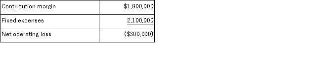 <strong>The following information relates to next year's projected operating results of the Consumer Division of Xampa Corporation:   If the Consumer Division is eliminated,$1,600,000 of the above fixed expenses could be avoided.What will be the effect on Xampa's profit next year if Consumer Division is eliminated?</strong> A)$300,000 increase B)$300,000 decrease C)$200,000 decrease D)$200,000 increase <div style=padding-top: 35px> 