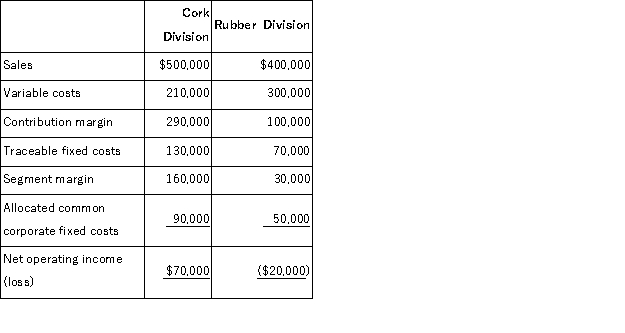 <strong>Vanikord Corporation currently has two divisions which had the following operating results for last year:   Because the Rubber Division sustained a loss,the president of Vanikoro is considering the elimination of this division.All of the division's traceable fixed costs could be avoided if the division was dropped.None of the allocated common corporate fixed costs could be avoided.If the Rubber Division was dropped at the beginning of last year,how much higher or lower would Vanikoro's total net operating income have been for the year?</strong> A)$20,000 higher B)$50,000 higher C)$50,000 lower D)$30,000 lower <div style=padding-top: 35px> 