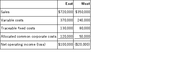 <strong>The Milham Corporation has two divisions-East and West.The divisions have the following revenues and expenses:   Management at Milham is considering the elimination of the West Division.If the West Division were eliminated,its traceable fixed costs could be avoided.Total common corporate costs would be unaffected by this decision.Given these data,the elimination of the West Division would result in an overall company net operating income of:</strong> A)$100,000 B)$80,000 C)$120,000 D)$50,000 <div style=padding-top: 35px> 