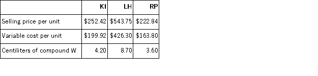 <strong>Hoang Corporation makes three products that use compound W,the current constrained resource.Data concerning those products appear below:   Rank the products in order of their current profitability from most profitable to least profitable.In other words,rank the products in the order in which they should be emphasized.</strong> A)RP,KI,LH B)RP,LH,KI C)KI,RP,LH D)LH,RP,KI <div style=padding-top: 35px> 