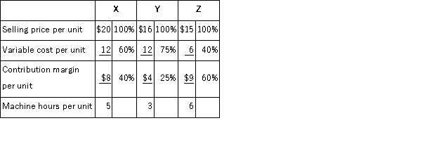 <strong>Manico Corporation produces three products - X,Y,& Z - with the following characteristics:   The company has only 2,000 machine-hours available each month.If demand exceeds the company's capacity,in what sequence should orders be filled if the company wants to maximize its total contribution margin?</strong> A)orders for Z first,X second,and Y third B)orders for X first,Z second,and Y third C)orders for Y first,X second,and Z third D)orders for Z first and no orders for X or Y <div style=padding-top: 35px> 