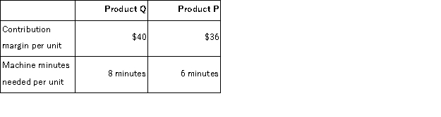 <strong>Consider the following production and cost data for two products,Q and P:   A total of 24,000 machine minutes are available each period and there is unlimited demand for each product.What is the largest possible total contribution margin that can be realized each period?</strong> A)$120,000 B)$144,000 C)$456,000 D)$132,000 <div style=padding-top: 35px> 