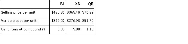 <strong>Fahringer Corporation makes three products that use compound W,the current constrained resource.Data concerning those products appear below:   Rank the products in order of their current profitability from most profitable to least profitable.In other words,rank the products in the order in which they should be emphasized.</strong> A)XS,BJ,QR B)QR,BJ,XS C)BJ,QR,XS D)QR,XS,BJ <div style=padding-top: 35px> 