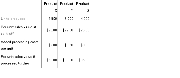 Gary Corporation produces products X, Y, and Z from a single raw material input.Budgeted data for the next month is as follows: If the cost of raw material input is $150, 000, which of the products should be processed beyond the split-off point?