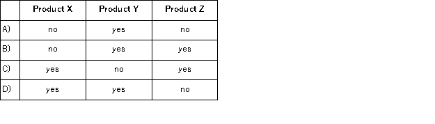 Gary Corporation produces products X, Y, and Z from a single raw material input.Budgeted data for the next month is as follows: If the cost of raw material input is $150, 000, which of the products should be processed beyond the split-off point?