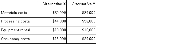 Two alternatives, code-named X and Y, are under consideration at Brahler Corporation.Costs associated with the alternatives are listed below. Are the materials costs and processing costs relevant in the choice between alternatives X and Y? (Ignore the equipment rental and occupancy costs in this question. )