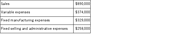 The management of Kabanuck Corporation is considering dropping product V41B.Data from the company's accounting system appear below: All fixed expenses of the company are fully allocated to products in the company's accounting system.Further investigation has revealed that $184, 000 of the fixed manufacturing expenses and $200, 000 of the fixed selling and administrative expenses are avoidable if product V41B is discontinued. According to the company's accounting system, what is the net operating income earned by product V41B? Include all costs in this calculation-whether relevant or not.