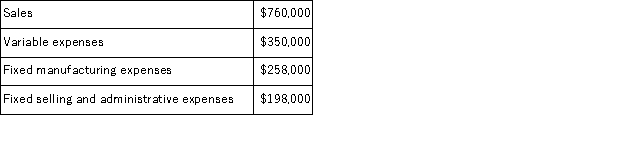 The management of Cackowski Corporation has been concerned for some time with the financial performance of its product I11S and has considered discontinuing it on several occasions.Data from the company's accounting system appear below: In the company's accounting system all fixed expenses of the company are fully allocated to products.Further investigation has revealed that $185, 000 of the fixed manufacturing expenses and $132, 000 of the fixed selling and administrative expenses are avoidable if product I11S is discontinued. According to the company's accounting system, what is the net operating income earned by product I11S? Include all costs in this calculation-whether relevant or not.
