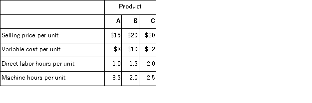 The Madison Corporation produces three products with the following costs and selling prices: If Madison has a limit of 10, 000 direct labor hours but no limit on machine hours, then the ranking of the products from the most profitable to the least profitable use of the constrained resource is: