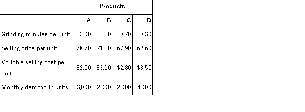 Brown Corporation makes four products in a single facility.These products have the following unit product costs: Additional data concerning these products are listed below. The grinding machines are potentially the constraint in the production facility.A total of 10, 500 minutes are available per month on these machines. Direct labor is a variable cost in this company. Which product makes the MOST profitable use of the grinding machines?