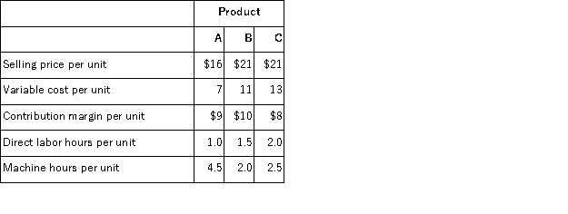 The Madison Corporation produces three products with the following costs and selling prices: If machine-hours is Madison's production constraint, then the ranking of the products from the most profitable to the least profitable use of the constrained resource is:
