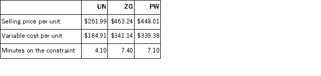 The constraint at Bonavita Corporation is time on a particular machine.The company makes three products that use this machine.Data concerning those products appear below: Rank the products in order of their current profitability from most profitable to least profitable.In other words, rank the products in the order in which they should be emphasized.